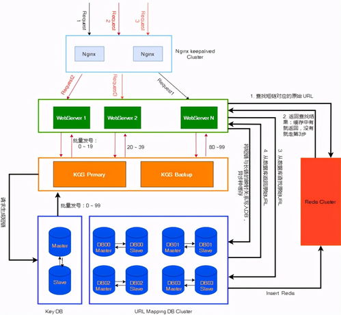 系統(tǒng)設計之路 如何設計一個URL短鏈服務，并確保其高效運行與維護